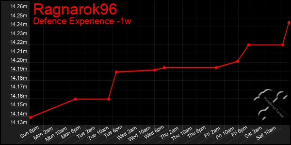 Last 7 Days Graph of Ragnarok96