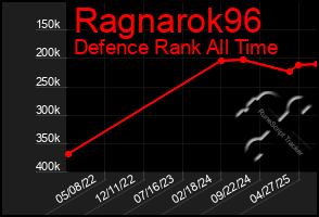 Total Graph of Ragnarok96