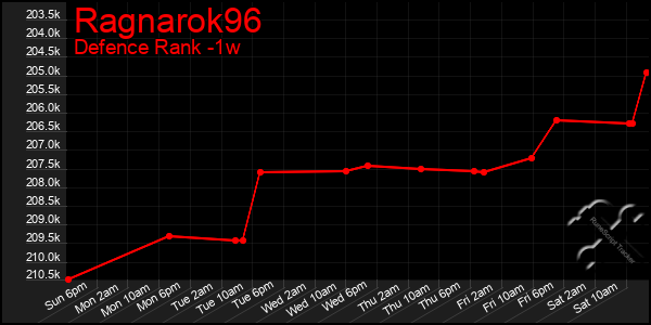 Last 7 Days Graph of Ragnarok96