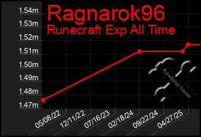 Total Graph of Ragnarok96