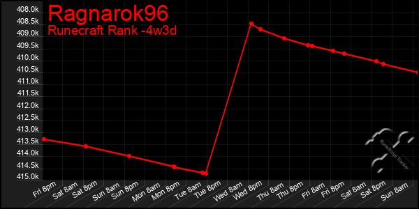Last 31 Days Graph of Ragnarok96