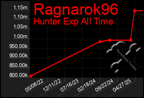 Total Graph of Ragnarok96