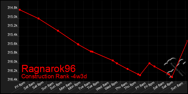 Last 31 Days Graph of Ragnarok96
