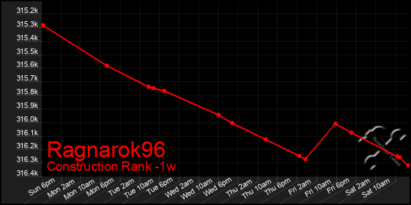 Last 7 Days Graph of Ragnarok96