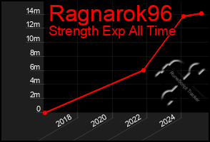 Total Graph of Ragnarok96