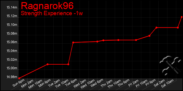 Last 7 Days Graph of Ragnarok96