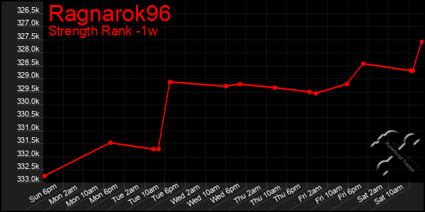 Last 7 Days Graph of Ragnarok96