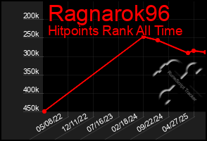 Total Graph of Ragnarok96