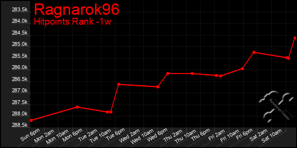 Last 7 Days Graph of Ragnarok96