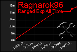 Total Graph of Ragnarok96