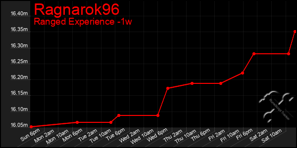 Last 7 Days Graph of Ragnarok96