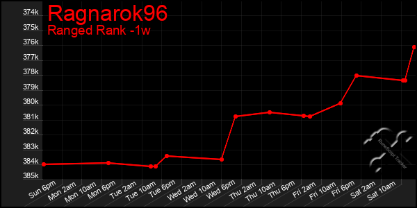 Last 7 Days Graph of Ragnarok96