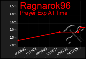 Total Graph of Ragnarok96