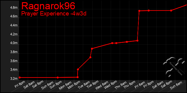 Last 31 Days Graph of Ragnarok96