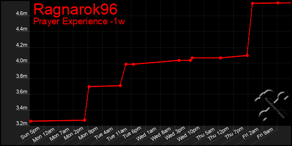 Last 7 Days Graph of Ragnarok96