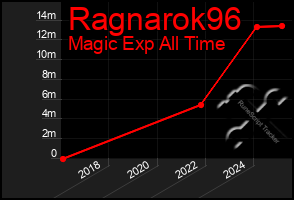 Total Graph of Ragnarok96