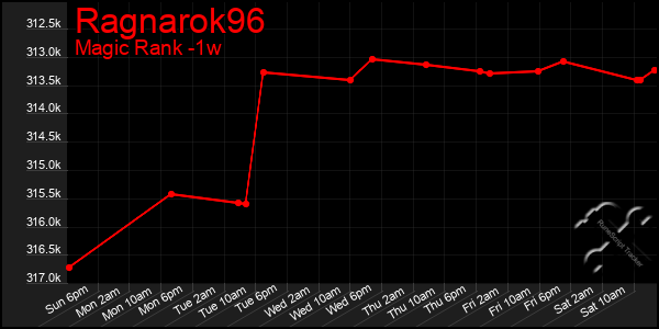 Last 7 Days Graph of Ragnarok96