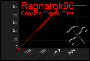 Total Graph of Ragnarok96