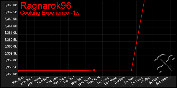 Last 7 Days Graph of Ragnarok96