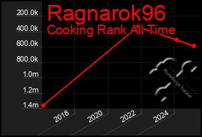 Total Graph of Ragnarok96