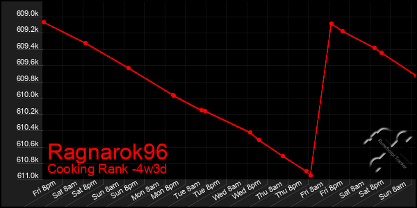 Last 31 Days Graph of Ragnarok96