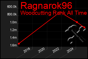 Total Graph of Ragnarok96