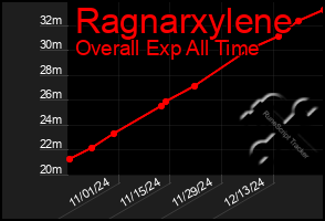 Total Graph of Ragnarxylene