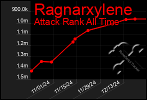 Total Graph of Ragnarxylene