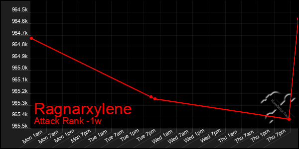 Last 7 Days Graph of Ragnarxylene