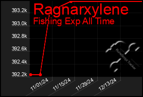 Total Graph of Ragnarxylene