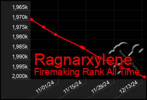 Total Graph of Ragnarxylene