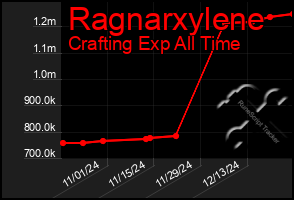 Total Graph of Ragnarxylene