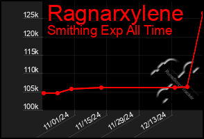 Total Graph of Ragnarxylene