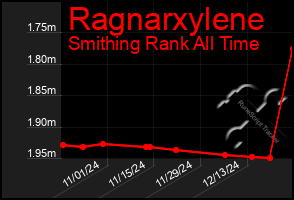 Total Graph of Ragnarxylene