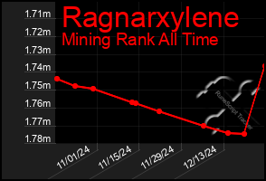 Total Graph of Ragnarxylene