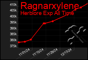 Total Graph of Ragnarxylene