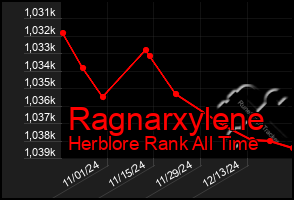 Total Graph of Ragnarxylene