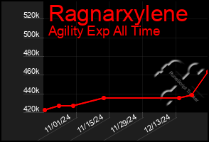 Total Graph of Ragnarxylene