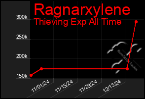 Total Graph of Ragnarxylene