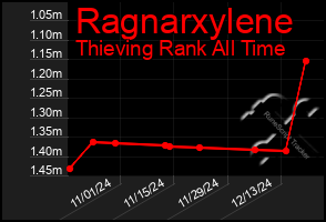 Total Graph of Ragnarxylene