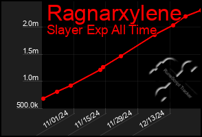 Total Graph of Ragnarxylene