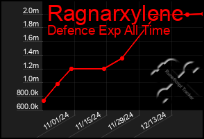 Total Graph of Ragnarxylene