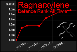 Total Graph of Ragnarxylene