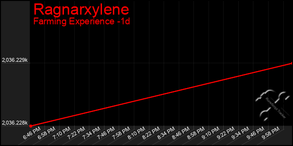 Last 24 Hours Graph of Ragnarxylene