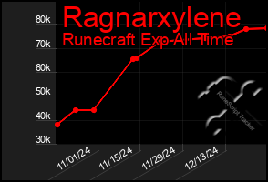 Total Graph of Ragnarxylene