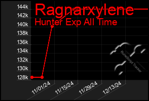 Total Graph of Ragnarxylene