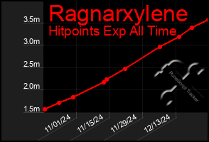 Total Graph of Ragnarxylene