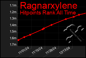 Total Graph of Ragnarxylene