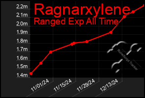 Total Graph of Ragnarxylene