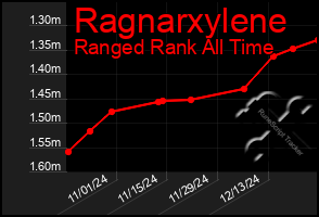 Total Graph of Ragnarxylene